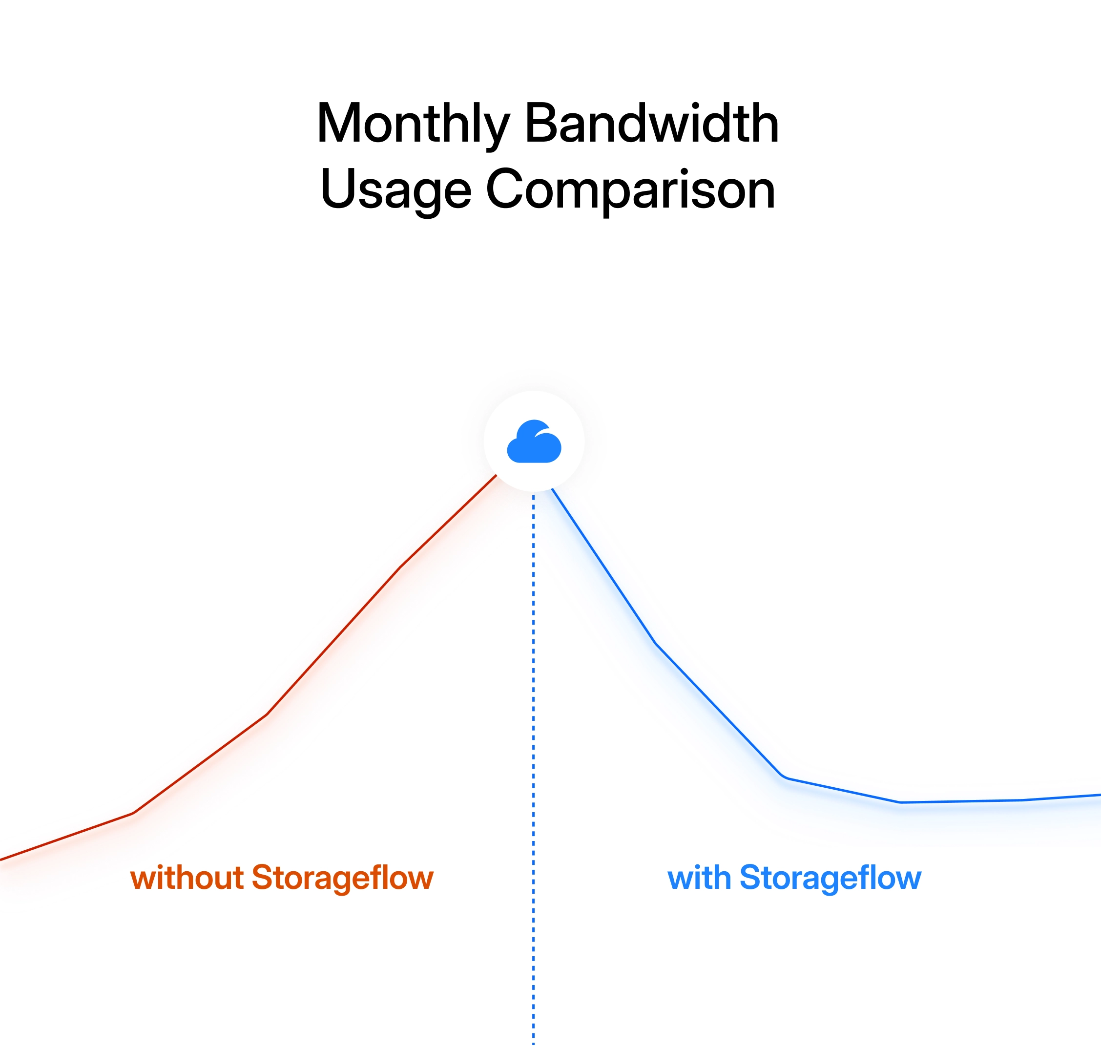 Monthly bandwidth usage comparison