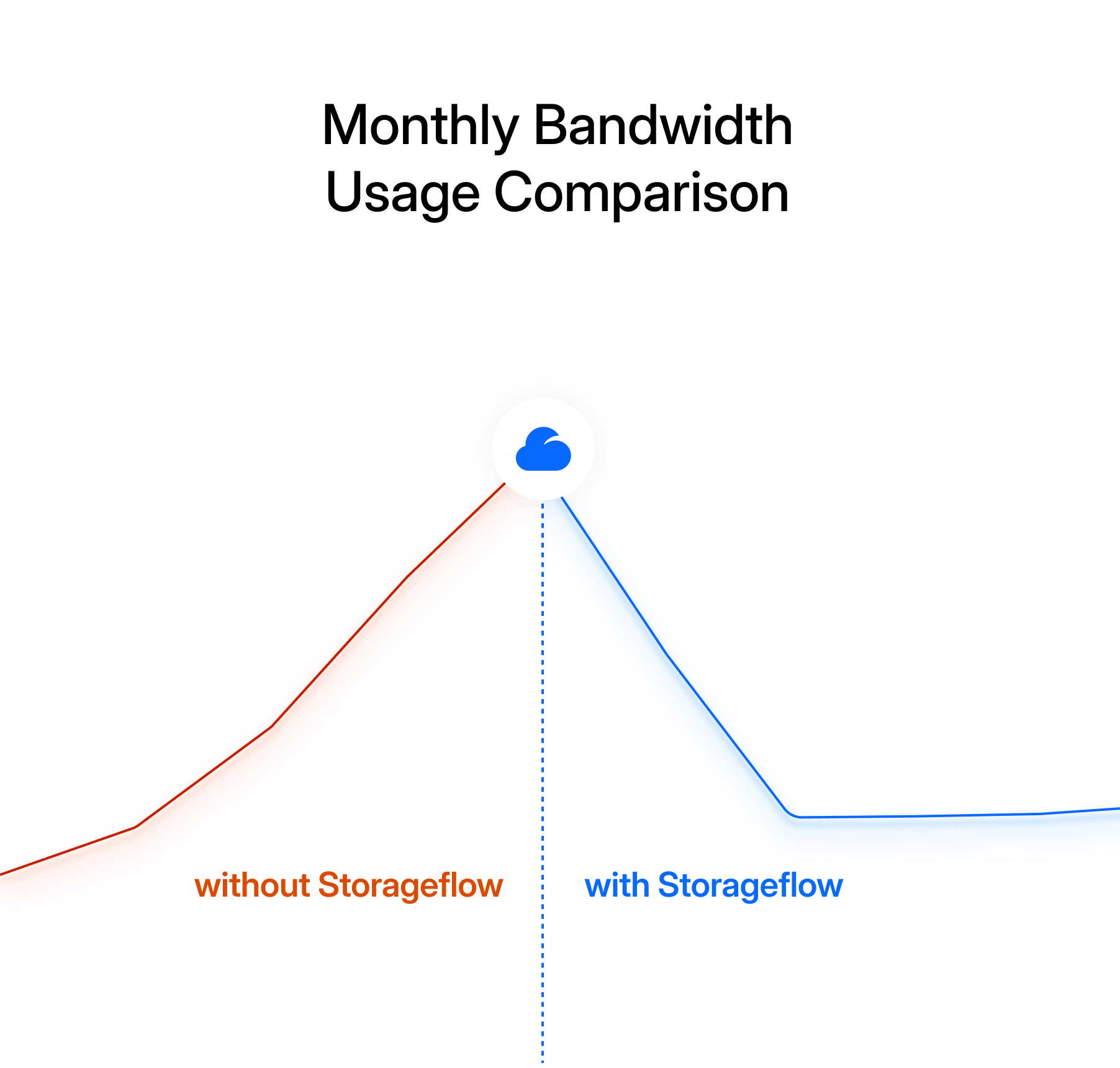 Monthly bandwidth usage comparison