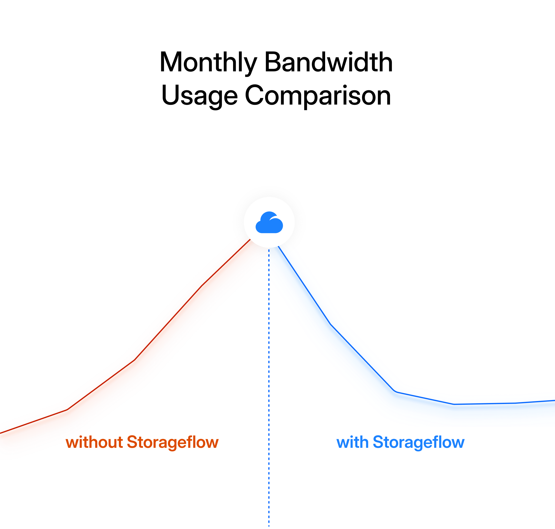 Monthly bandwidth usage comparison